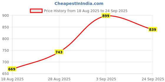 ajio.com bewakoof Cuffed Joggers with Zip Pockets bewakoof Price History Graph from 18 Aug 2025 to 24 Sep 2025