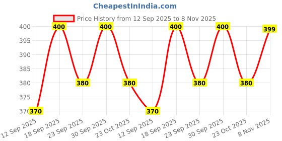 ajio.com bewakoof Graphic Print Crew-Neck Vest bewakoof Price History Graph from 12 Sep 2025 to 8 Nov 2025