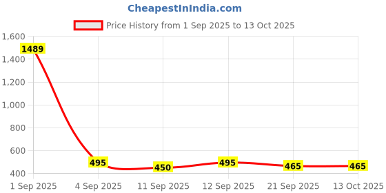 ajio.com bewakoof Graphic Print Laptop Backpack bewakoof Price History Graph from 1 Sep 2025 to 13 Oct 2025