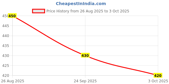 ajio.com bewakoof Graphic Print Sleeveless Vest bewakoof Price History Graph from 26 Aug 2025 to 3 Oct 2025