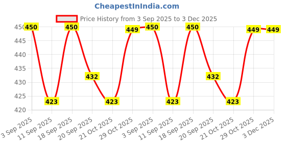 ajio.com bewakoof Graphic Sleeveless Vest bewakoof Price History Graph from 3 Sep 2025 to 3 Dec 2025
