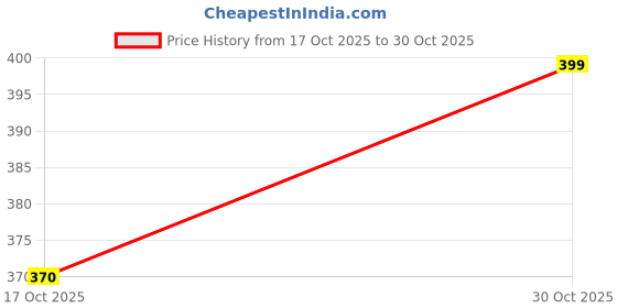 ajio.com bewakoof Graphic Sleeveless Vest bewakoof Price History Graph from 17 Oct 2025 to 30 Oct 2025