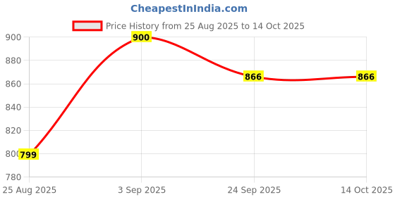 ajio.com bewakoof Joggers with Insert Pockets bewakoof Price History Graph from 25 Aug 2025 to 13 Oct 2025