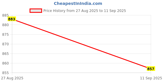ajio.com bewakoof Joggers with Insert Pockets bewakoof Price History Graph from 27 Aug 2025 to 11 Sep 2025