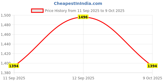 ajio.com bewakoof Men Baggy Fit Jeans with Insert Pockets bewakoof Price History Graph from 11 Sep 2025 to 9 Oct 2025