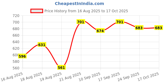ajio.com bewakoof Men Cotton Checks Pyjamas bewakoof Price History Graph from 16 Aug 2025 to 16 Oct 2025