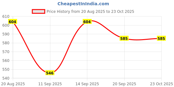 ajio.com bewakoof Men Cotton Graphic Printed T-Shirt bewakoof Price History Graph from 20 Aug 2025 to 22 Oct 2025