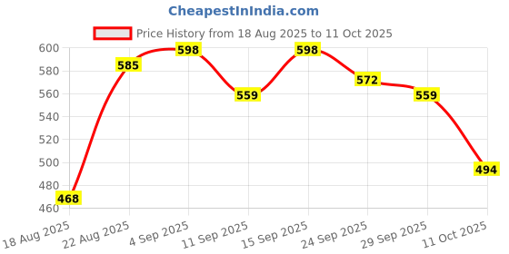 ajio.com bewakoof Men Cotton Graphic Printed T-Shirt bewakoof Price History Graph from 18 Aug 2025 to 11 Oct 2025