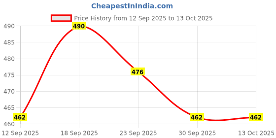 ajio.com bewakoof Men Cotton Graphic Printed T-Shirt bewakoof Price History Graph from 12 Sep 2025 to 13 Oct 2025