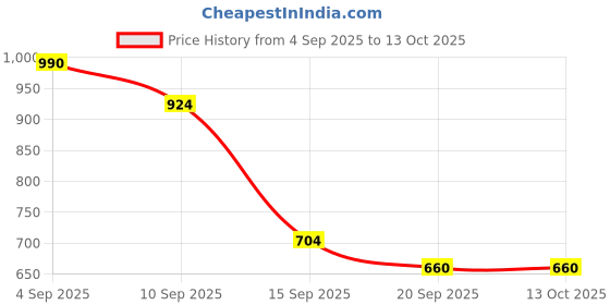 ajio.com bewakoof Men Cotton Graphic Printed T-Shirt bewakoof Price History Graph from 4 Sep 2025 to 13 Oct 2025