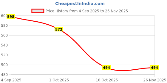ajio.com bewakoof Men Cotton Graphic Printed T-Shirt bewakoof Price History Graph from 4 Sep 2025 to 26 Nov 2025