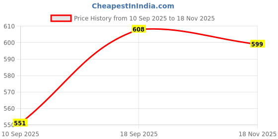 ajio.com bewakoof Men Cotton Graphic Printed T-Shirt bewakoof Price History Graph from 10 Sep 2025 to 18 Nov 2025