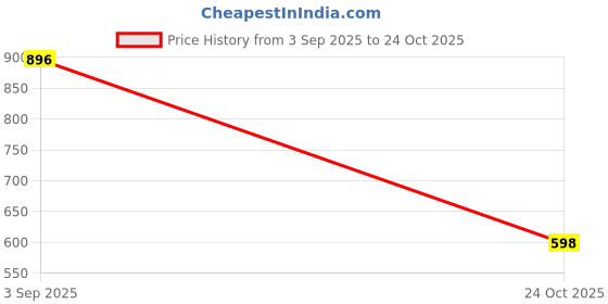 ajio.com bewakoof Men Cotton Graphic Printed T-Shirt bewakoof Price History Graph from 3 Sep 2025 to 24 Oct 2025