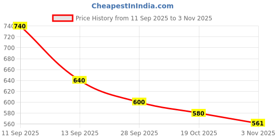 ajio.com bewakoof Men Cotton Graphic Printed T-Shirt bewakoof Price History Graph from 11 Sep 2025 to 3 Nov 2025