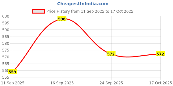ajio.com bewakoof Men Cotton Pyjamas bewakoof Price History Graph from 11 Sep 2025 to 16 Oct 2025