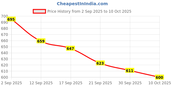ajio.com bewakoof Men Cotton Pyjamas bewakoof Price History Graph from 2 Sep 2025 to 10 Oct 2025