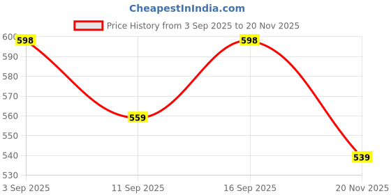 ajio.com bewakoof Men Cotton Pyjamas bewakoof Price History Graph from 3 Sep 2025 to 20 Nov 2025
