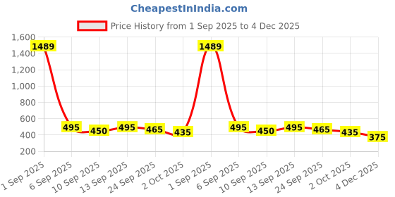 ajio.com bewakoof Men Graphic Print Travel Bag bewakoof Price History Graph from 1 Sep 2025 to 4 Dec 2025