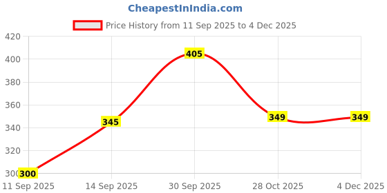 ajio.com bewakoof Men Graphic Print Travel Bag bewakoof Price History Graph from 11 Sep 2025 to 4 Dec 2025
