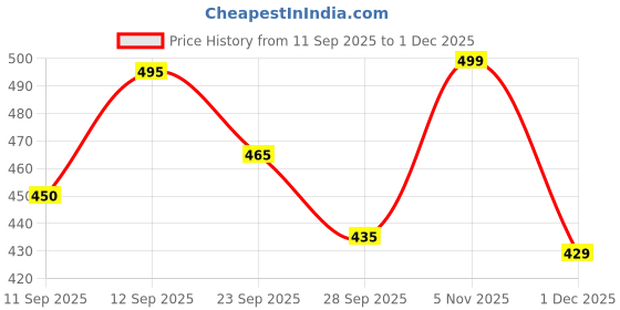 ajio.com bewakoof Men Graphic Print Travel Bag bewakoof Price History Graph from 11 Sep 2025 to 1 Dec 2025