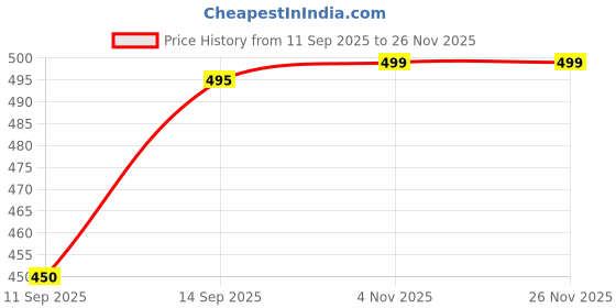 ajio.com bewakoof Men Graphic Print Travel Bag bewakoof Price History Graph from 11 Sep 2025 to 25 Nov 2025