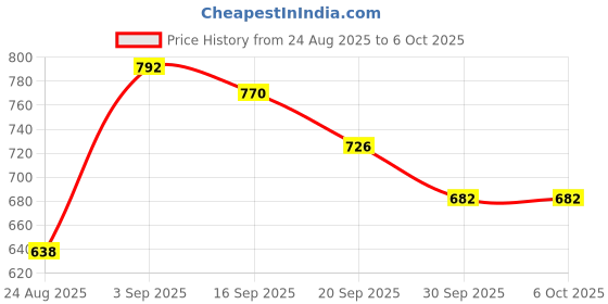 ajio.com bewakoof Men Leaf Print Pyjamas with Insert-Pockets bewakoof Price History Graph from 24 Aug 2025 to 5 Oct 2025