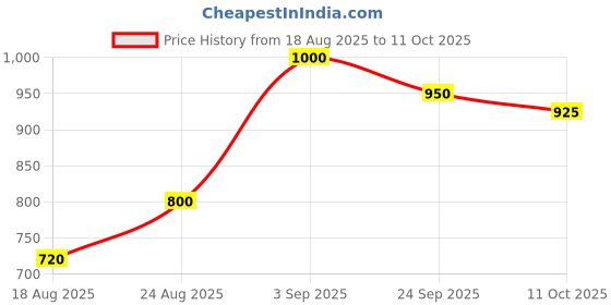 ajio.com bewakoof Men Mid-Rise Joggers with Insert Pockets bewakoof Price History Graph from 18 Aug 2025 to 11 Oct 2025