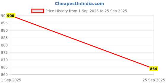 ajio.com bewakoof Men Mid-Rise Joggers with Insert Pockets bewakoof Price History Graph from 1 Sep 2025 to 25 Sep 2025