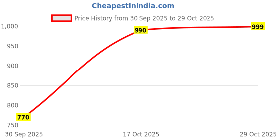 ajio.com bewakoof Men Mid-Rise Joggers with Insert Pockets bewakoof Price History Graph from 30 Sep 2025 to 29 Oct 2025