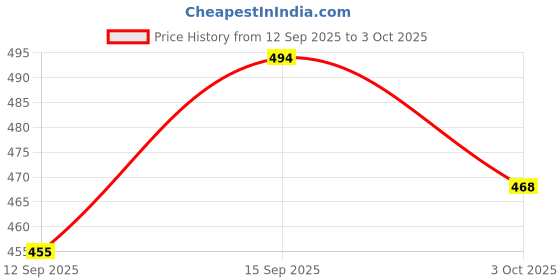ajio.com bewakoof Men Open-Toe Slip-On Flip-Flops bewakoof Price History Graph from 12 Sep 2025 to 3 Oct 2025