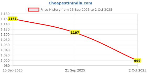 ajio.com bewakoof Men Oversized Fit Pants with Insert Pockets bewakoof Price History Graph from 15 Sep 2025 to 2 Oct 2025