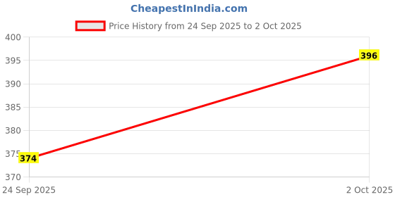 ajio.com bewakoof Men Printed Boxers with Insert Pockets bewakoof Price History Graph from 24 Sep 2025 to 2 Oct 2025