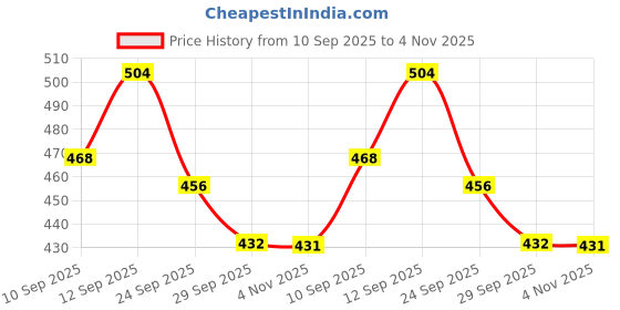 ajio.com bewakoof Men Printed Crossbody Bag bewakoof Price History Graph from 10 Sep 2025 to 4 Nov 2025