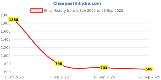 ajio.com bewakoof Men Printed Pyjamas with Drawstring Waist bewakoof Price History Graph from 1 Sep 2025 to 26 Sep 2025
