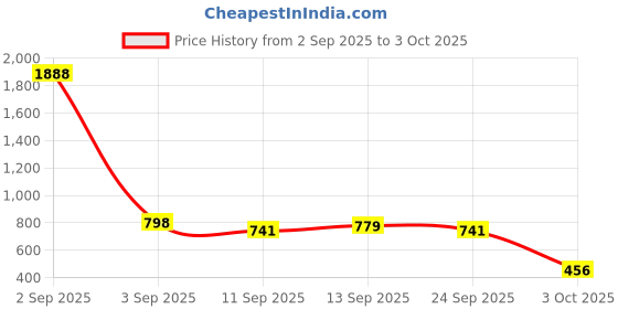 ajio.com bewakoof Men Printed Pyjamas with Elasticated Waist bewakoof Price History Graph from 2 Sep 2025 to 3 Oct 2025