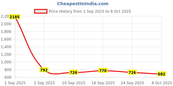 ajio.com bewakoof Men Printed Pyjamas with Elasticated Waist bewakoof Price History Graph from 1 Sep 2025 to 8 Oct 2025