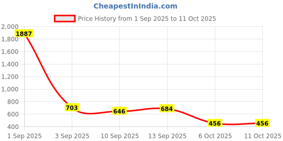 ajio.com bewakoof Men Printed Pyjamas with Elasticated Waist bewakoof Price History Graph from 1 Sep 2025 to 11 Oct 2025