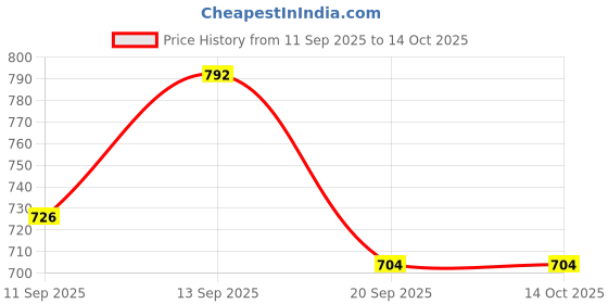 ajio.com bewakoof Men Printed Pyjamas with Elasticated Waist bewakoof Price History Graph from 11 Sep 2025 to 14 Oct 2025