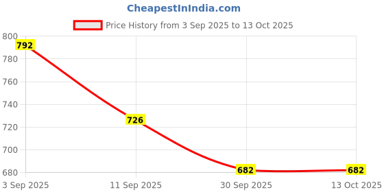ajio.com bewakoof Men Printed Pyjamas with Elasticated Waist bewakoof Price History Graph from 3 Sep 2025 to 12 Oct 2025