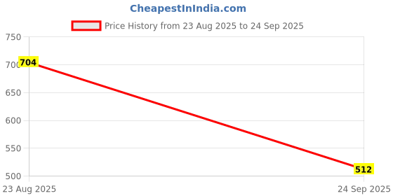 ajio.com bewakoof Men Regular Fit City Shorts with Insert Pockets bewakoof Price History Graph from 23 Aug 2025 to 24 Sep 2025