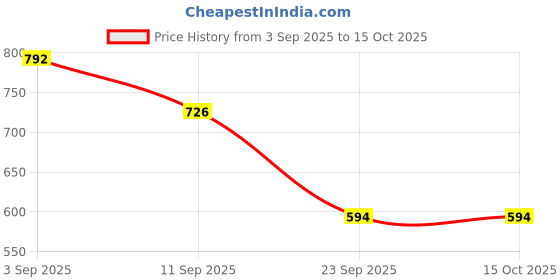 ajio.com bewakoof Men Self-design Pyjamas bewakoof Price History Graph from 3 Sep 2025 to 15 Oct 2025