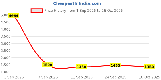 ajio.com bewakoof Men Sneakers with PU Upper bewakoof Price History Graph from 1 Sep 2025 to 16 Oct 2025