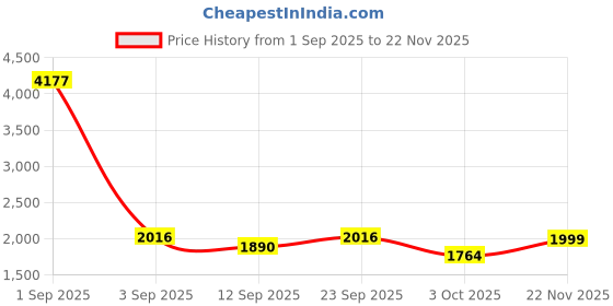 ajio.com bewakoof Men Sneakers with PU Upper bewakoof Price History Graph from 1 Sep 2025 to 22 Nov 2025