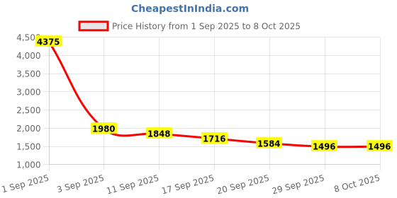 ajio.com bewakoof Men Sneakers with PU Upper bewakoof Price History Graph from 1 Sep 2025 to 8 Oct 2025