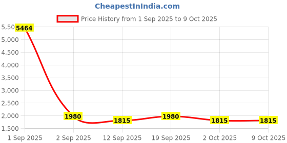 ajio.com bewakoof Men Sneakers with PU Upper bewakoof Price History Graph from 1 Sep 2025 to 9 Oct 2025