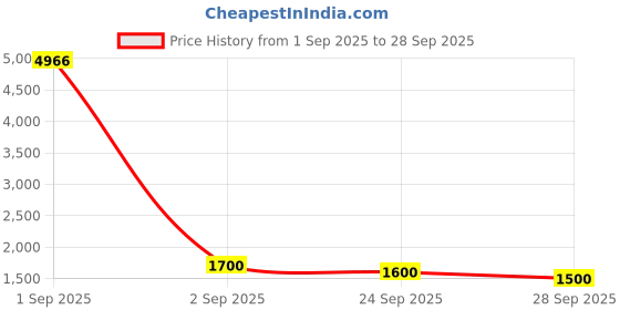 ajio.com bewakoof Men Sneakers with PU Upper bewakoof Price History Graph from 1 Sep 2025 to 28 Sep 2025