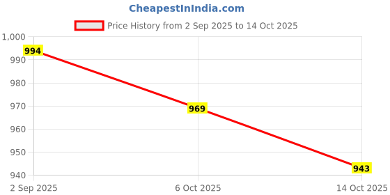 ajio.com bewakoof Men Straight Track Pants with Elasticated Waist bewakoof Price History Graph from 2 Sep 2025 to 6 Oct 2025