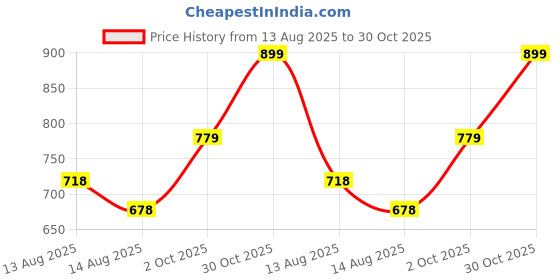 ajio.com bewakoof Men Typographic Joggers bewakoof Price History Graph from 13 Aug 2025 to 30 Oct 2025