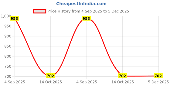 ajio.com bewakoof Men Typographic Joggers bewakoof Price History Graph from 4 Sep 2025 to 4 Dec 2025