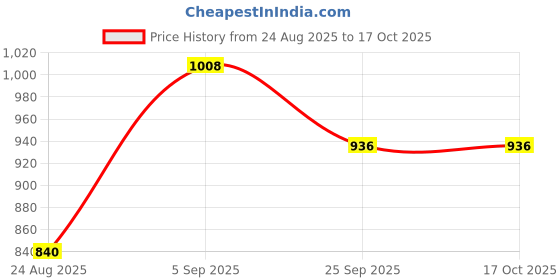 ajio.com bewakoof Men Typographic Joggers bewakoof Price History Graph from 24 Aug 2025 to 16 Oct 2025
